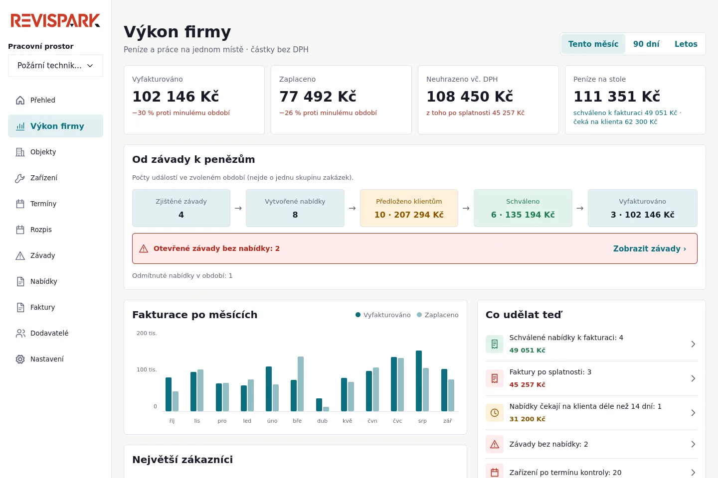 Company performance screen with invoicing, quotes, defects and upcoming work